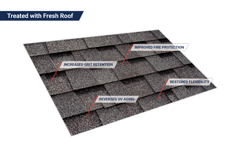 Shingles treated with Fresh Roof showing improved grit, flexibility, and UV protection
